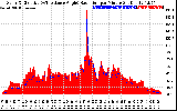 Solar PV/Inverter Performance Solar Radiation & Effective Solar Radiation per Minute
