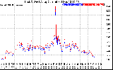 Solar PV/Inverter Performance Photovoltaic Panel Current Output