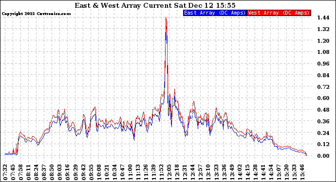 Solar PV/Inverter Performance Photovoltaic Panel Current Output