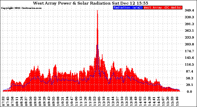 Solar PV/Inverter Performance West Array Power Output & Solar Radiation