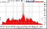 Solar PV/Inverter Performance West Array Actual & Average Power Output