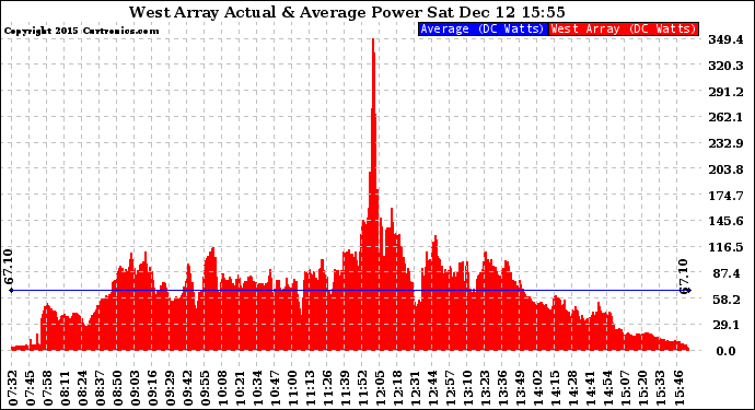Solar PV/Inverter Performance West Array Actual & Average Power Output