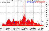 Solar PV/Inverter Performance West Array Actual & Running Average Power Output