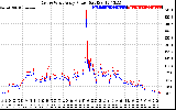 Solar PV/Inverter Performance Photovoltaic Panel Power Output