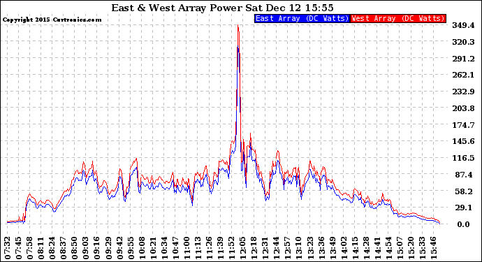 Solar PV/Inverter Performance Photovoltaic Panel Power Output