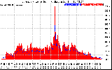 Solar PV/Inverter Performance East Array Power Output & Solar Radiation