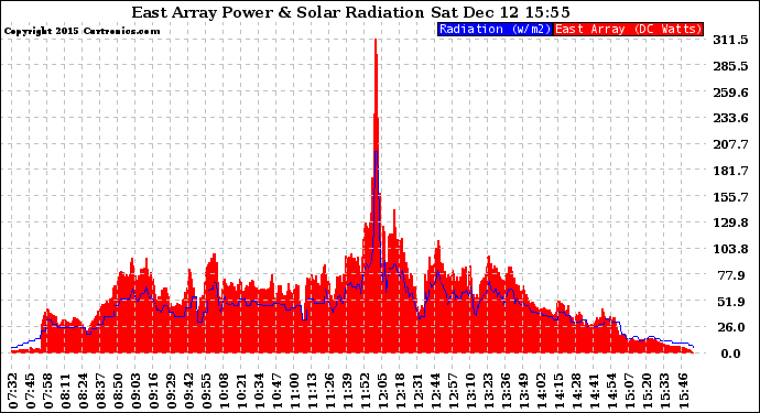 Solar PV/Inverter Performance East Array Power Output & Solar Radiation
