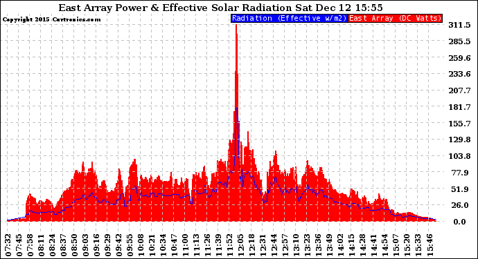 Solar PV/Inverter Performance East Array Power Output & Effective Solar Radiation
