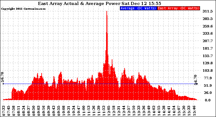 Solar PV/Inverter Performance East Array Actual & Average Power Output