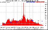 Solar PV/Inverter Performance East Array Actual & Running Average Power Output