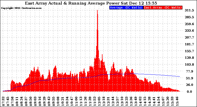 Solar PV/Inverter Performance East Array Actual & Running Average Power Output