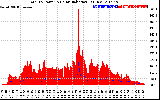 Solar PV/Inverter Performance Total PV Panel Power Output & Solar Radiation