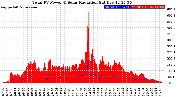 Solar PV/Inverter Performance Total PV Panel Power Output & Solar Radiation