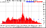Solar PV/Inverter Performance Total PV Panel & Running Average Power Output