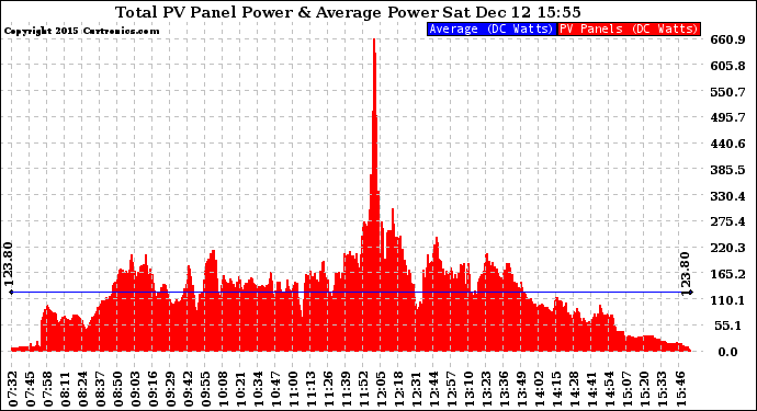 Solar PV/Inverter Performance Total PV Panel Power Output