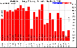 Solar PV/Inverter Performance Weekly Solar Energy Production