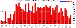 Milwaukee Solar Powered Home WeeklyProduction52RunningAvg