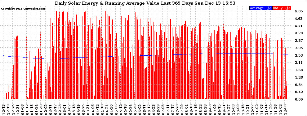 Solar PV/Inverter Performance Daily Solar Energy Production Value Running Average Last 365 Days