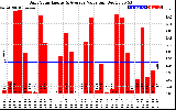 Solar PV/Inverter Performance Daily Solar Energy Production Value