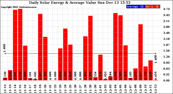 Solar PV/Inverter Performance Daily Solar Energy Production Value