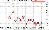 Solar PV/Inverter Performance Daily Energy Production Per Minute