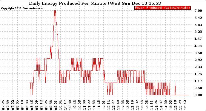 Solar PV/Inverter Performance Daily Energy Production Per Minute