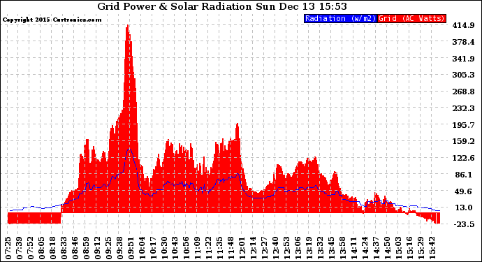 Solar PV/Inverter Performance Grid Power & Solar Radiation