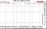 Solar PV/Inverter Performance Grid Voltage