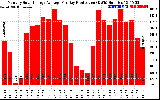 Solar PV/Inverter Performance Monthly Solar Energy Production Average Per Day (KWh)