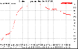 Solar PV/Inverter Performance Outdoor Temperature