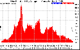 Solar PV/Inverter Performance Solar Radiation & Day Average per Minute