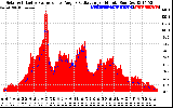 Solar PV/Inverter Performance Solar Radiation & Effective Solar Radiation per Minute