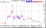 Solar PV/Inverter Performance Photovoltaic Panel Current Output