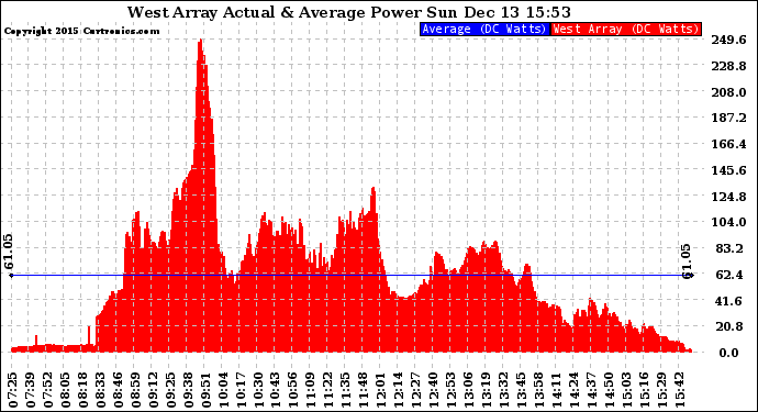 Solar PV/Inverter Performance West Array Actual & Average Power Output