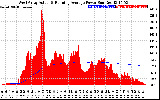 Solar PV/Inverter Performance West Array Actual & Running Average Power Output