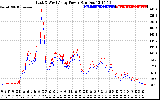 Solar PV/Inverter Performance Photovoltaic Panel Power Output