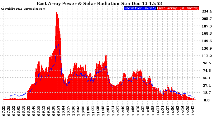 Solar PV/Inverter Performance East Array Power Output & Solar Radiation