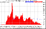 Solar PV/Inverter Performance East Array Actual & Running Average Power Output