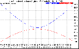 Solar PV/Inverter Performance Sun Altitude Angle & Sun Incidence Angle on PV Panels