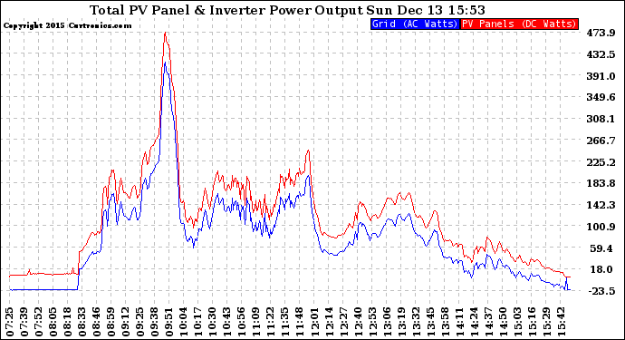 Solar PV/Inverter Performance PV Panel Power Output & Inverter Power Output