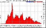 Solar PV/Inverter Performance Total PV Panel Power Output