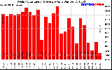 Solar PV/Inverter Performance Weekly Solar Energy Production Value