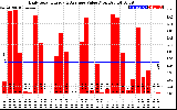 Solar PV/Inverter Performance Daily Solar Energy Production Value