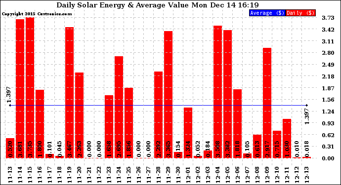 Solar PV/Inverter Performance Daily Solar Energy Production Value