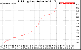 Solar PV/Inverter Performance Daily Energy Production