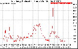 Solar PV/Inverter Performance Daily Energy Production Per Minute