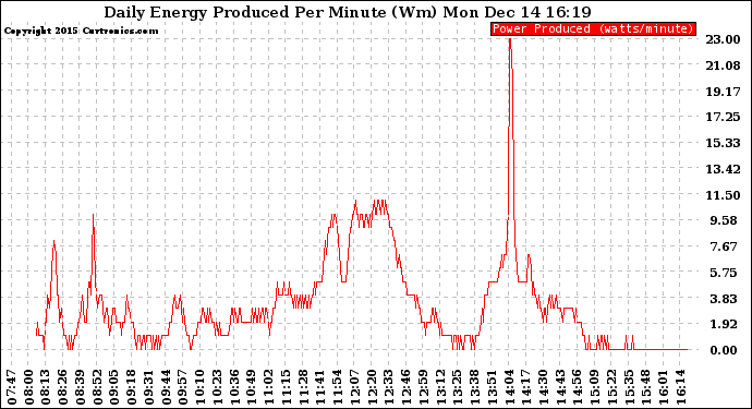 Solar PV/Inverter Performance Daily Energy Production Per Minute