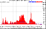 Solar PV/Inverter Performance Grid Power & Solar Radiation