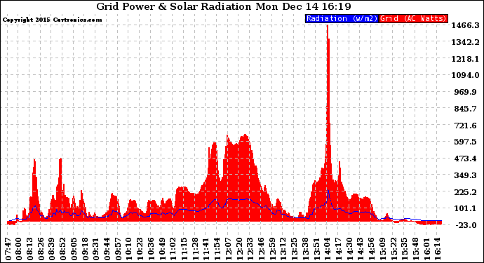 Solar PV/Inverter Performance Grid Power & Solar Radiation