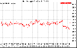 Solar PV/Inverter Performance Grid Voltage